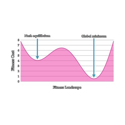 Alternative view of Nash Equilibrium Vs Global Optimum Tote Bag